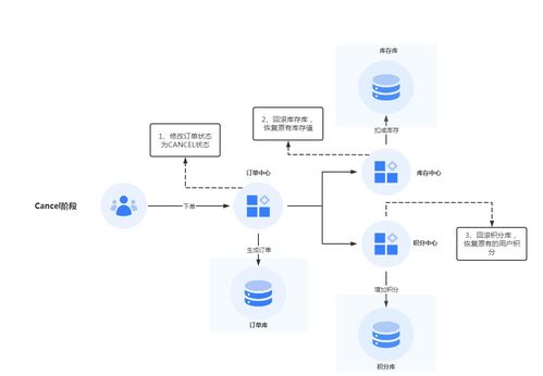 构建高可靠业务中台 数据一致性方案与数据处理服务实践
