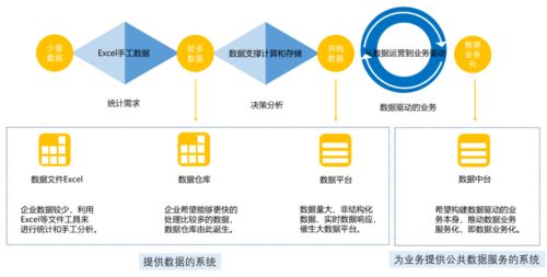 企业建设数据中台，先问问自己有没有这个底子