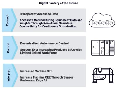 未来数字化工厂 数据处理服务如何重塑制造业格局