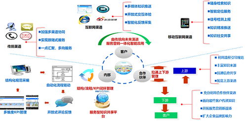 新形势下客户服务体系建设的新思考（二） 软件开发